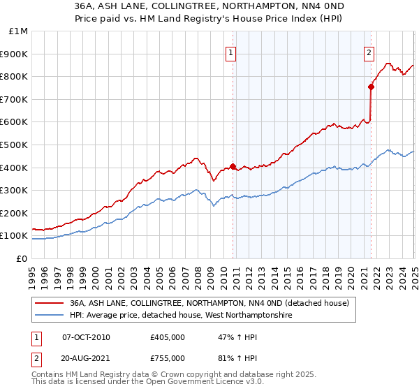 36A, ASH LANE, COLLINGTREE, NORTHAMPTON, NN4 0ND: Price paid vs HM Land Registry's House Price Index