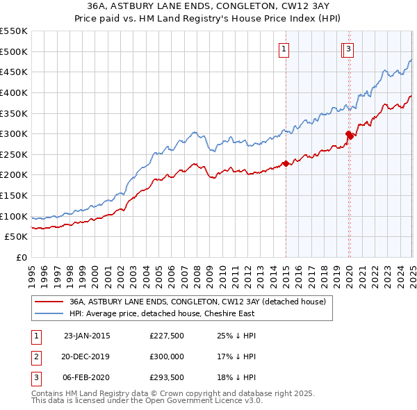 36A, ASTBURY LANE ENDS, CONGLETON, CW12 3AY: Price paid vs HM Land Registry's House Price Index