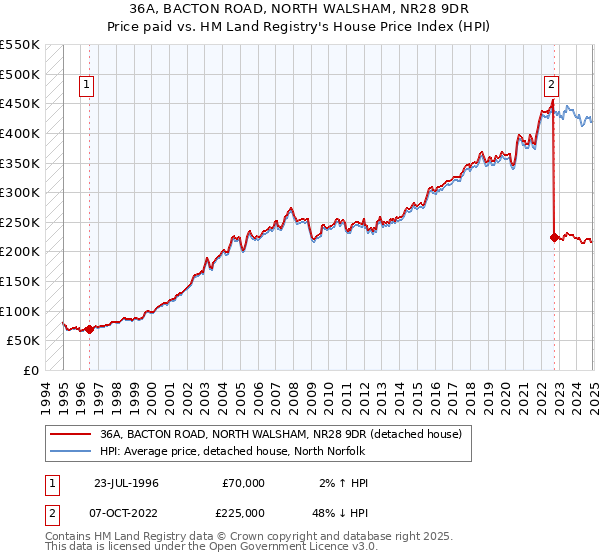36A, BACTON ROAD, NORTH WALSHAM, NR28 9DR: Price paid vs HM Land Registry's House Price Index