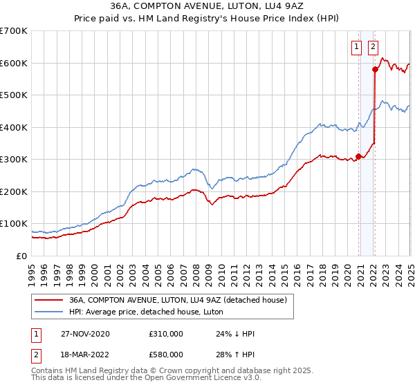 36A, COMPTON AVENUE, LUTON, LU4 9AZ: Price paid vs HM Land Registry's House Price Index