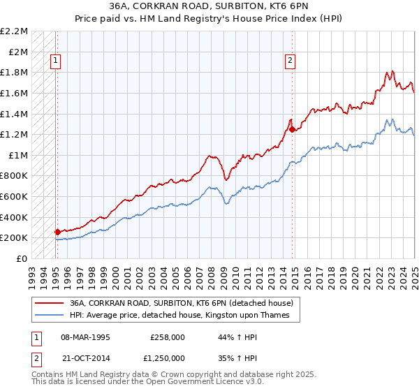 36A, CORKRAN ROAD, SURBITON, KT6 6PN: Price paid vs HM Land Registry's House Price Index