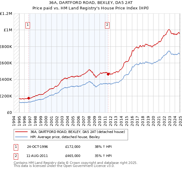 36A, DARTFORD ROAD, BEXLEY, DA5 2AT: Price paid vs HM Land Registry's House Price Index