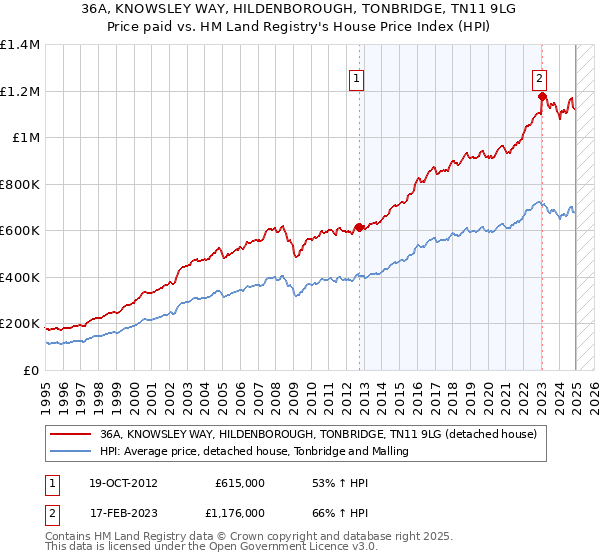 36A, KNOWSLEY WAY, HILDENBOROUGH, TONBRIDGE, TN11 9LG: Price paid vs HM Land Registry's House Price Index