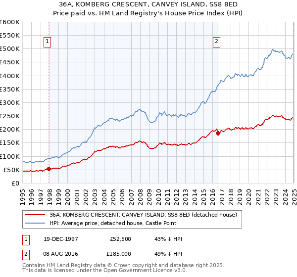 36A, KOMBERG CRESCENT, CANVEY ISLAND, SS8 8ED: Price paid vs HM Land Registry's House Price Index