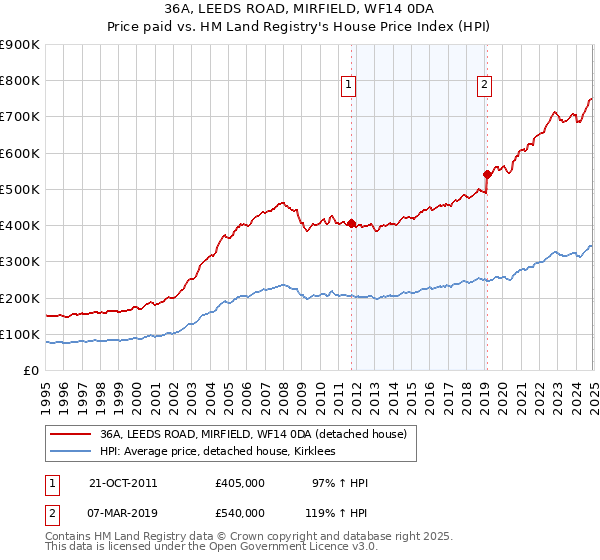36A, LEEDS ROAD, MIRFIELD, WF14 0DA: Price paid vs HM Land Registry's House Price Index
