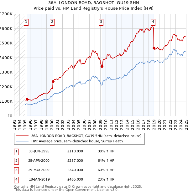 36A, LONDON ROAD, BAGSHOT, GU19 5HN: Price paid vs HM Land Registry's House Price Index