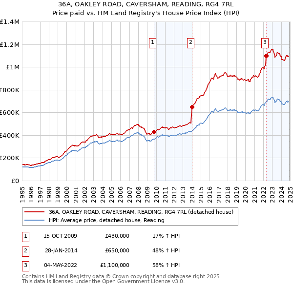 36A, OAKLEY ROAD, CAVERSHAM, READING, RG4 7RL: Price paid vs HM Land Registry's House Price Index