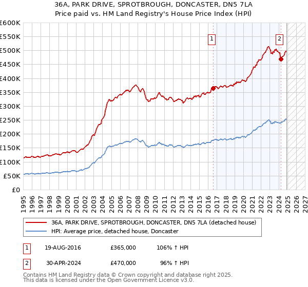 36A, PARK DRIVE, SPROTBROUGH, DONCASTER, DN5 7LA: Price paid vs HM Land Registry's House Price Index