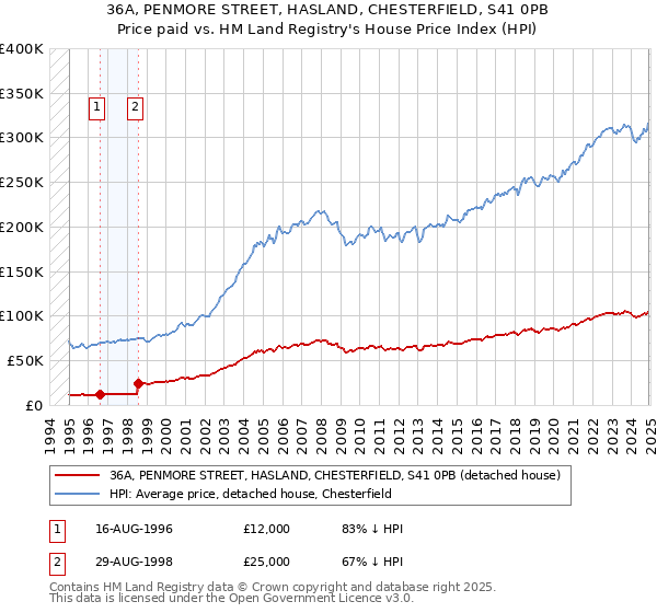 36A, PENMORE STREET, HASLAND, CHESTERFIELD, S41 0PB: Price paid vs HM Land Registry's House Price Index