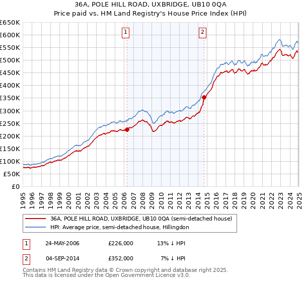 36A, POLE HILL ROAD, UXBRIDGE, UB10 0QA: Price paid vs HM Land Registry's House Price Index