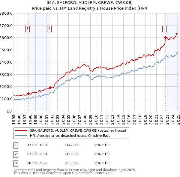 36A, SALFORD, AUDLEM, CREWE, CW3 0BJ: Price paid vs HM Land Registry's House Price Index