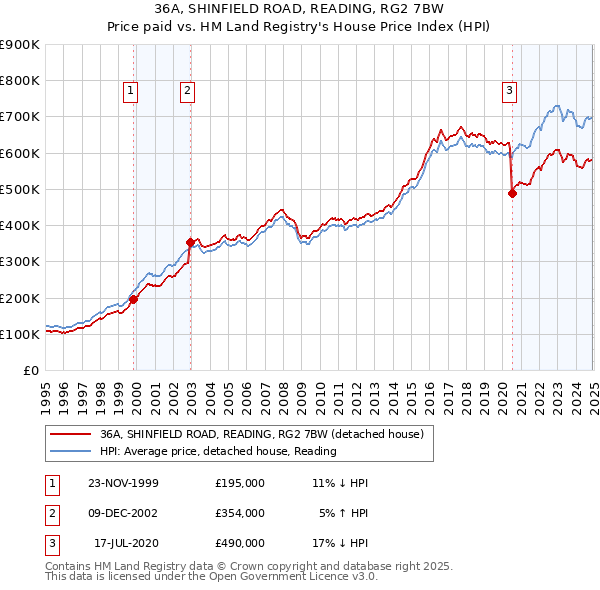 36A, SHINFIELD ROAD, READING, RG2 7BW: Price paid vs HM Land Registry's House Price Index