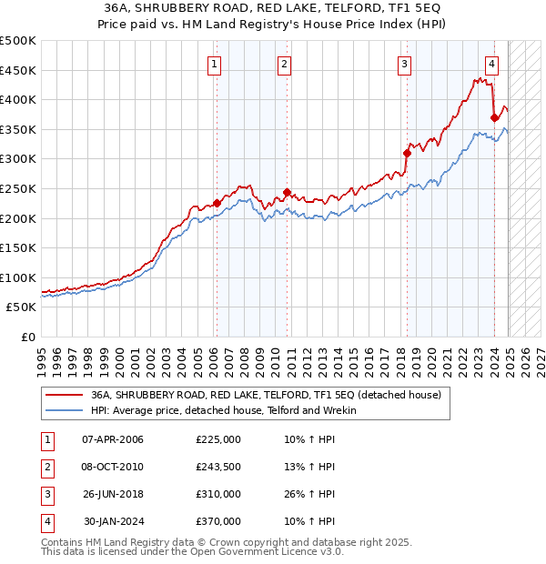36A, SHRUBBERY ROAD, RED LAKE, TELFORD, TF1 5EQ: Price paid vs HM Land Registry's House Price Index