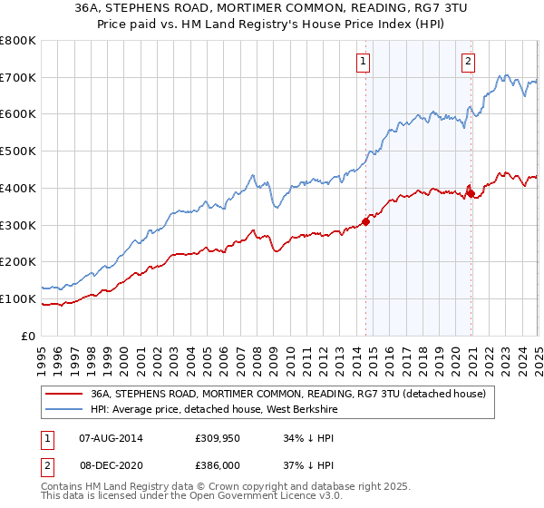 36A, STEPHENS ROAD, MORTIMER COMMON, READING, RG7 3TU: Price paid vs HM Land Registry's House Price Index