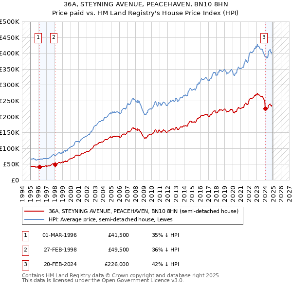 36A, STEYNING AVENUE, PEACEHAVEN, BN10 8HN: Price paid vs HM Land Registry's House Price Index