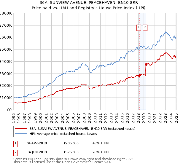 36A, SUNVIEW AVENUE, PEACEHAVEN, BN10 8RR: Price paid vs HM Land Registry's House Price Index