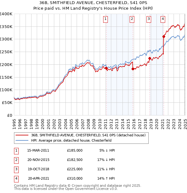 36B, SMITHFIELD AVENUE, CHESTERFIELD, S41 0PS: Price paid vs HM Land Registry's House Price Index