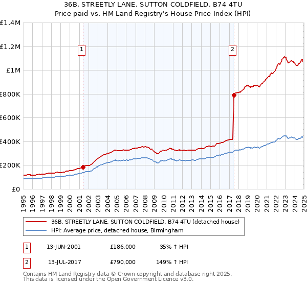 36B, STREETLY LANE, SUTTON COLDFIELD, B74 4TU: Price paid vs HM Land Registry's House Price Index