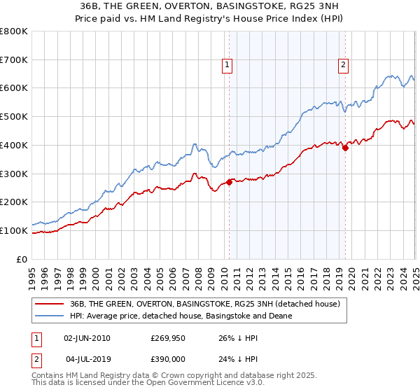 36B, THE GREEN, OVERTON, BASINGSTOKE, RG25 3NH: Price paid vs HM Land Registry's House Price Index