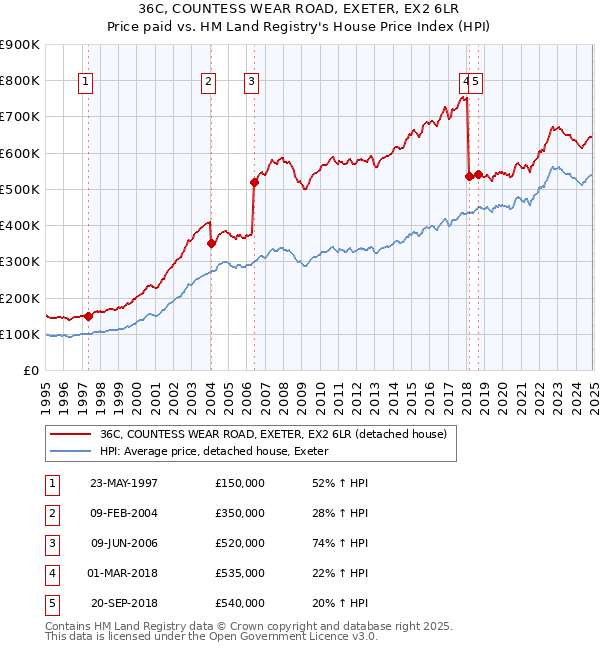 36C, COUNTESS WEAR ROAD, EXETER, EX2 6LR: Price paid vs HM Land Registry's House Price Index