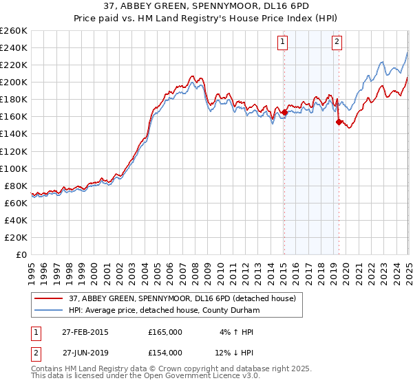 37, ABBEY GREEN, SPENNYMOOR, DL16 6PD: Price paid vs HM Land Registry's House Price Index