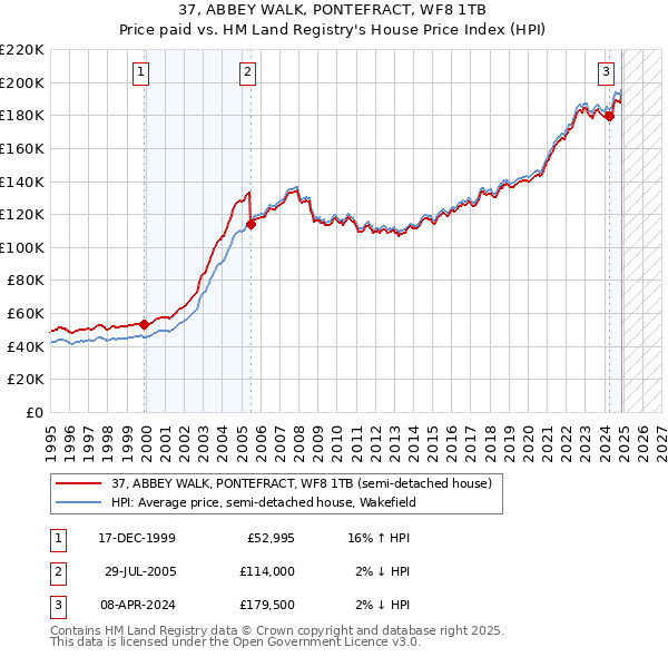 37, ABBEY WALK, PONTEFRACT, WF8 1TB: Price paid vs HM Land Registry's House Price Index