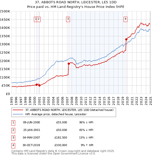 37, ABBOTS ROAD NORTH, LEICESTER, LE5 1DD: Price paid vs HM Land Registry's House Price Index