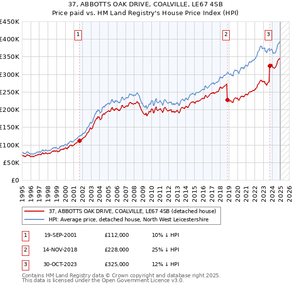 37, ABBOTTS OAK DRIVE, COALVILLE, LE67 4SB: Price paid vs HM Land Registry's House Price Index