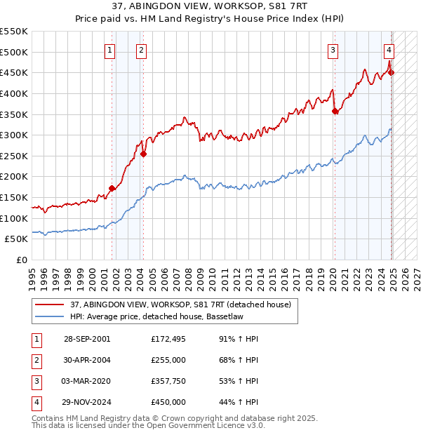 37, ABINGDON VIEW, WORKSOP, S81 7RT: Price paid vs HM Land Registry's House Price Index