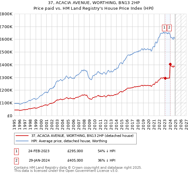 37, ACACIA AVENUE, WORTHING, BN13 2HP: Price paid vs HM Land Registry's House Price Index