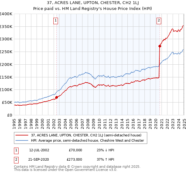 37, ACRES LANE, UPTON, CHESTER, CH2 1LJ: Price paid vs HM Land Registry's House Price Index