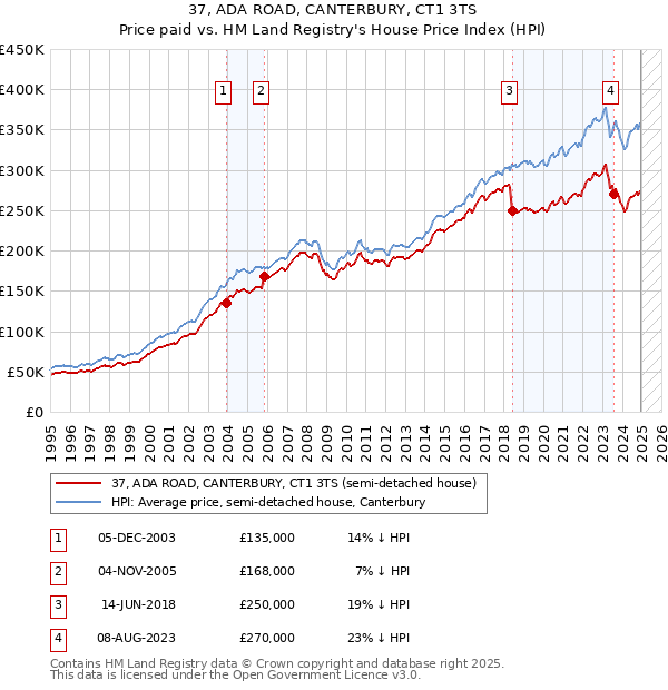 37, ADA ROAD, CANTERBURY, CT1 3TS: Price paid vs HM Land Registry's House Price Index