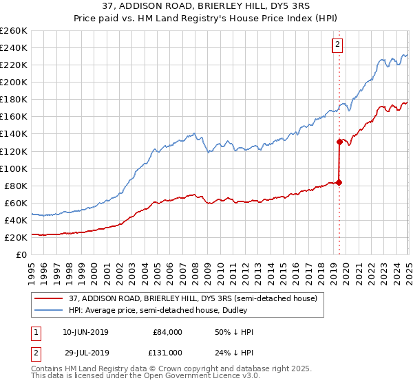 37, ADDISON ROAD, BRIERLEY HILL, DY5 3RS: Price paid vs HM Land Registry's House Price Index