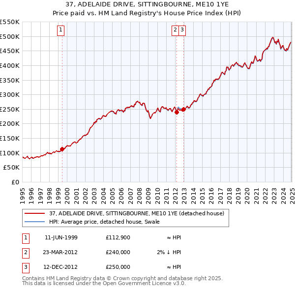 37, ADELAIDE DRIVE, SITTINGBOURNE, ME10 1YE: Price paid vs HM Land Registry's House Price Index