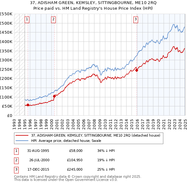 37, ADISHAM GREEN, KEMSLEY, SITTINGBOURNE, ME10 2RQ: Price paid vs HM Land Registry's House Price Index