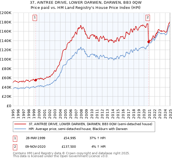 37, AINTREE DRIVE, LOWER DARWEN, DARWEN, BB3 0QW: Price paid vs HM Land Registry's House Price Index