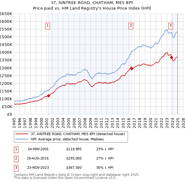 37, AINTREE ROAD, CHATHAM, ME5 8PY: Price paid vs HM Land Registry's House Price Index