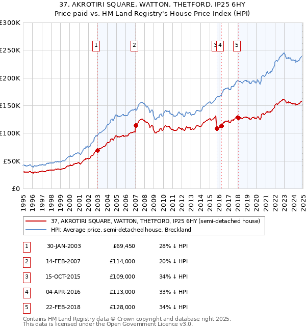 37, AKROTIRI SQUARE, WATTON, THETFORD, IP25 6HY: Price paid vs HM Land Registry's House Price Index