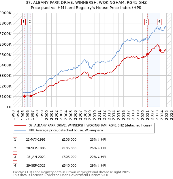 37, ALBANY PARK DRIVE, WINNERSH, WOKINGHAM, RG41 5HZ: Price paid vs HM Land Registry's House Price Index