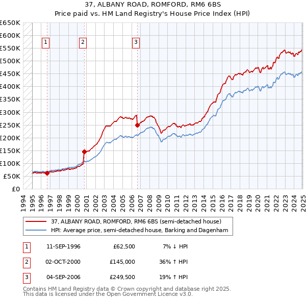 37, ALBANY ROAD, ROMFORD, RM6 6BS: Price paid vs HM Land Registry's House Price Index