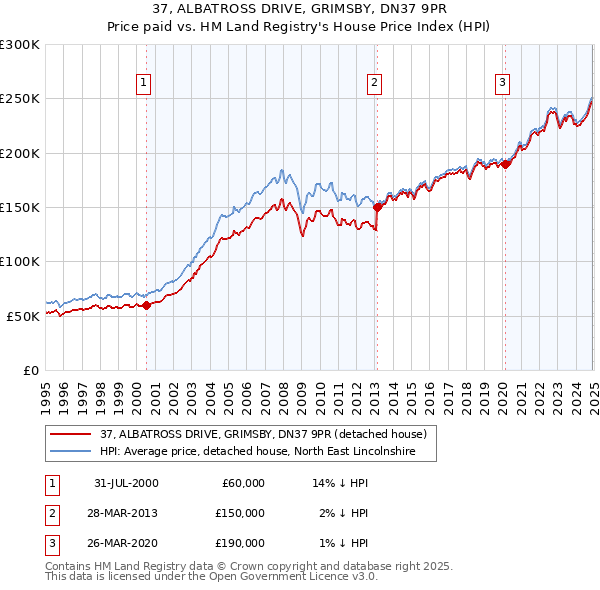 37, ALBATROSS DRIVE, GRIMSBY, DN37 9PR: Price paid vs HM Land Registry's House Price Index