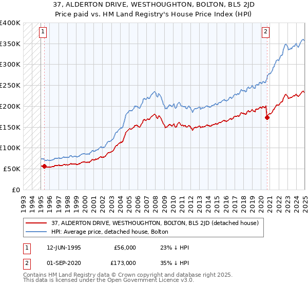 37, ALDERTON DRIVE, WESTHOUGHTON, BOLTON, BL5 2JD: Price paid vs HM Land Registry's House Price Index
