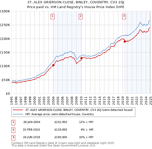 37, ALEX GRIERSON CLOSE, BINLEY, COVENTRY, CV3 2QJ: Price paid vs HM Land Registry's House Price Index