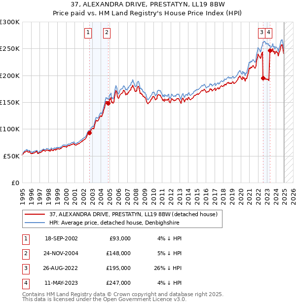 37, ALEXANDRA DRIVE, PRESTATYN, LL19 8BW: Price paid vs HM Land Registry's House Price Index