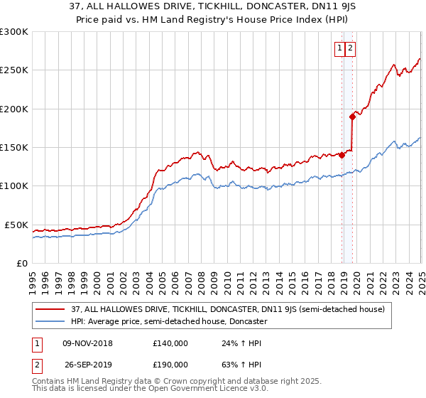 37, ALL HALLOWES DRIVE, TICKHILL, DONCASTER, DN11 9JS: Price paid vs HM Land Registry's House Price Index