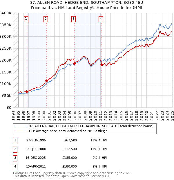 37, ALLEN ROAD, HEDGE END, SOUTHAMPTON, SO30 4EU: Price paid vs HM Land Registry's House Price Index