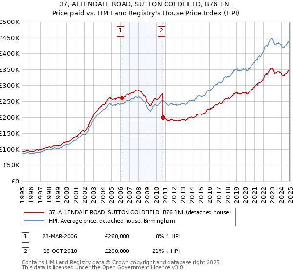 37, ALLENDALE ROAD, SUTTON COLDFIELD, B76 1NL: Price paid vs HM Land Registry's House Price Index