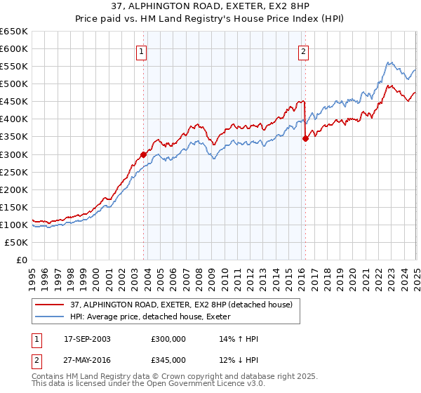 37, ALPHINGTON ROAD, EXETER, EX2 8HP: Price paid vs HM Land Registry's House Price Index