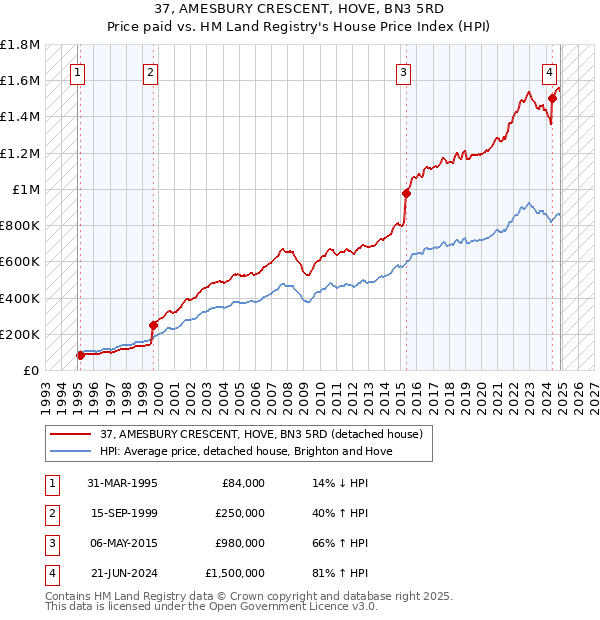 37, AMESBURY CRESCENT, HOVE, BN3 5RD: Price paid vs HM Land Registry's House Price Index