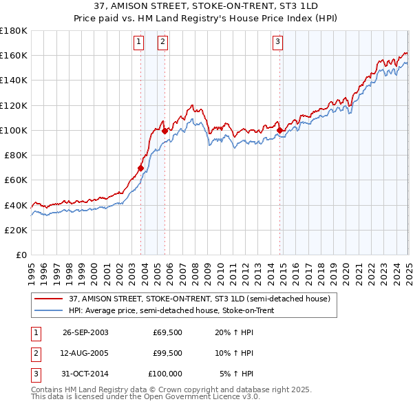 37, AMISON STREET, STOKE-ON-TRENT, ST3 1LD: Price paid vs HM Land Registry's House Price Index